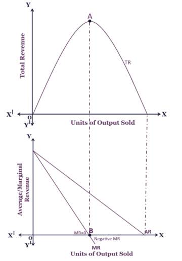 Relationship Between Average Marginal And Total Revenue Tutor S Tips