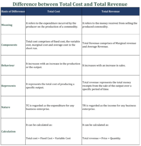 Difference between Total Cost and Total Revenue