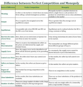 Difference between Perfect Competition and Monopoly