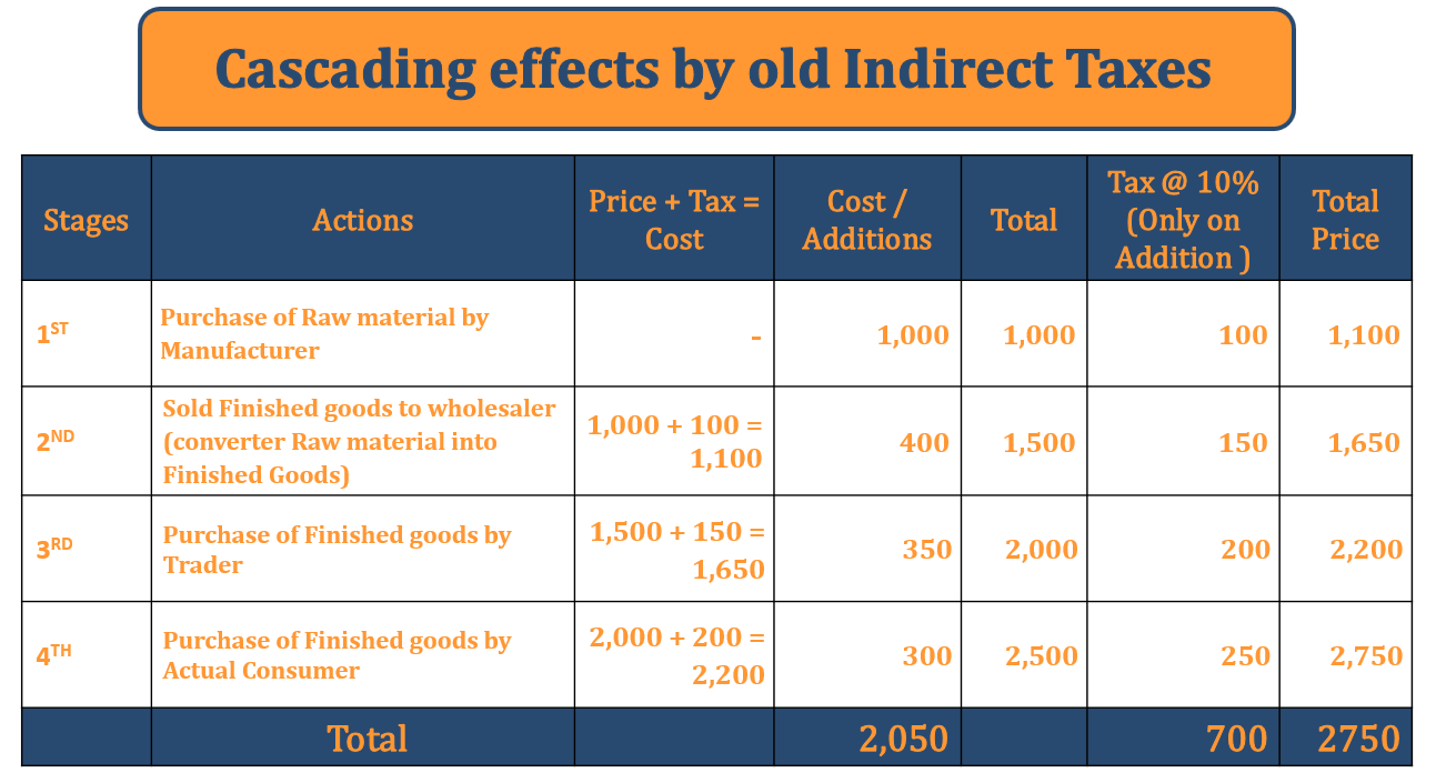 Cascading Effects - Goods and Services Tax vs Old Indirect Tax Structure
