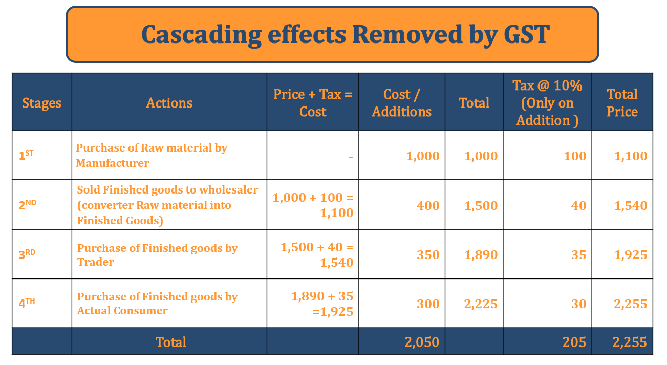Cascading Effects removed - Goods and Services Tax vs Old Indirect Tax Structure