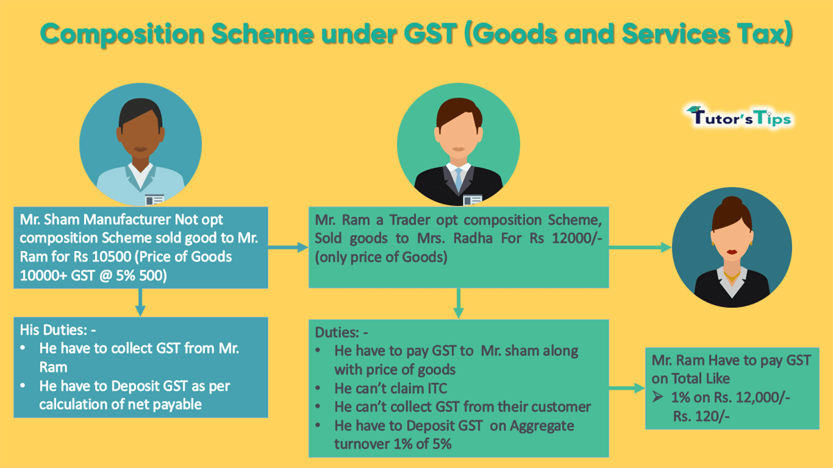 Composition Scheme under GST(Goods and Services Tax)