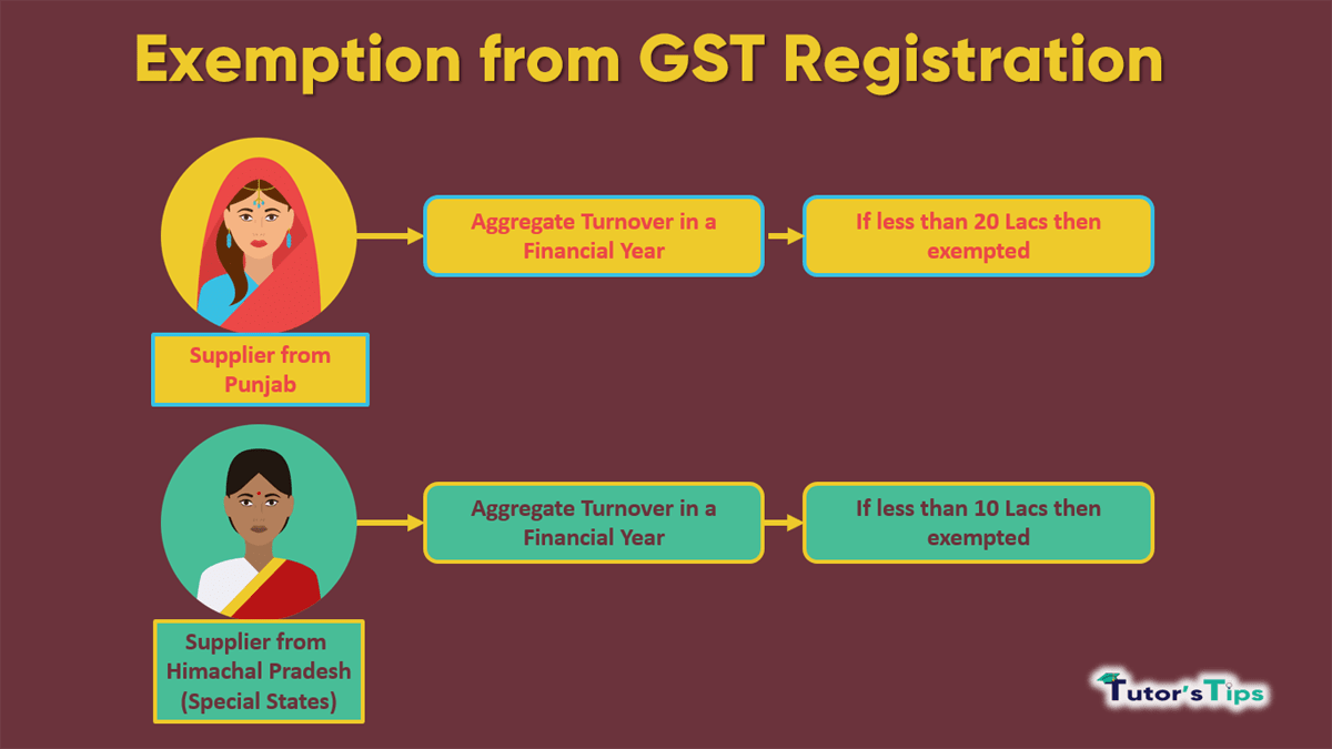 Exemption from GST Registration | Examples