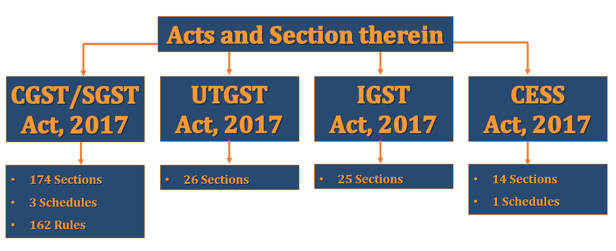 Implementation of GST And Acts of GST