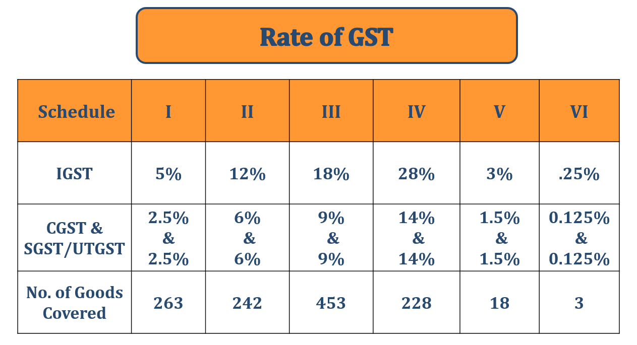 The Schedule wise rate of GST -Implementation of GST