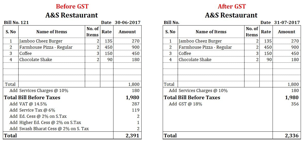 Restaurant Bill Comparison Before GST vs After GST -Implementation of GST