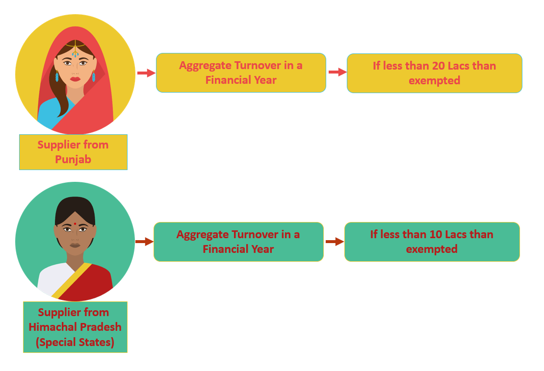 The exempted limit under GST - Exemption from GST Registration