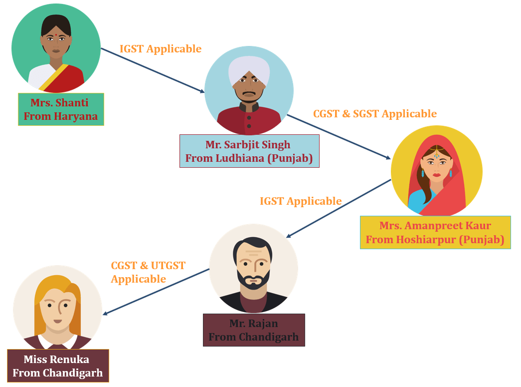 process of GST applicable