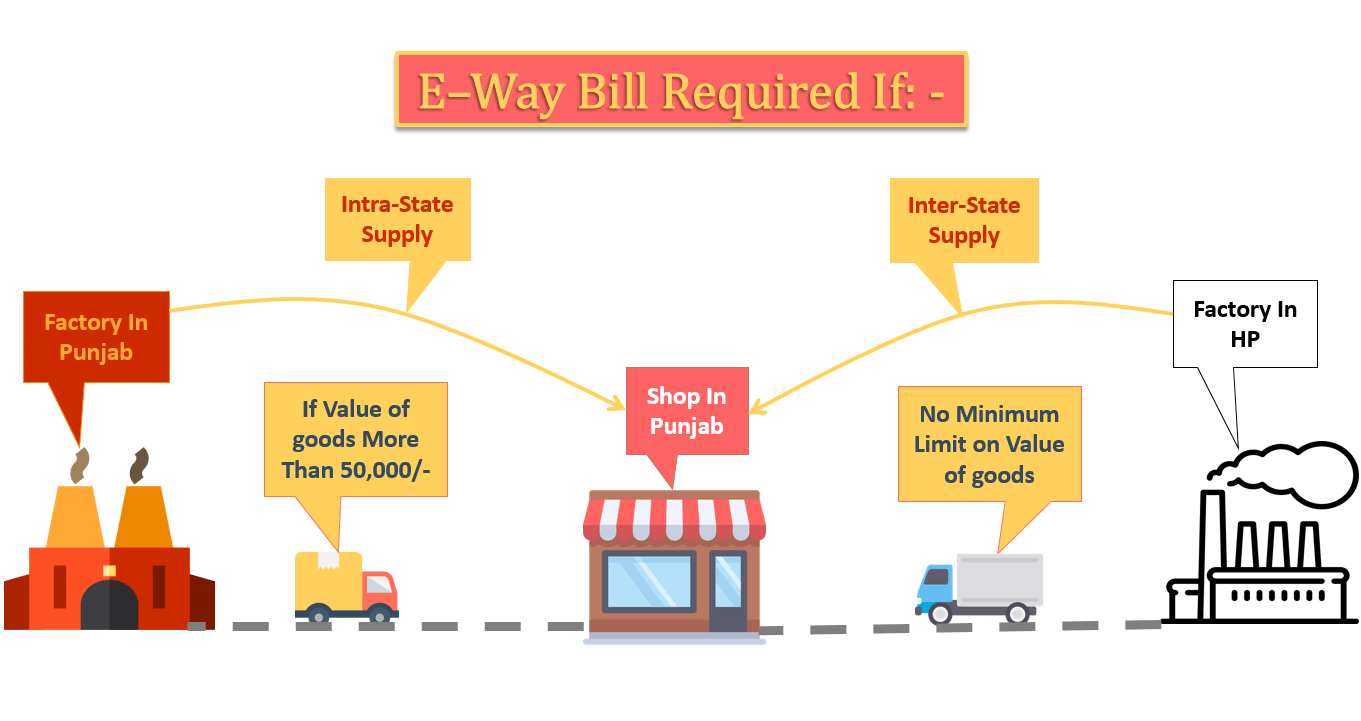 E-way-Bill-when-required
