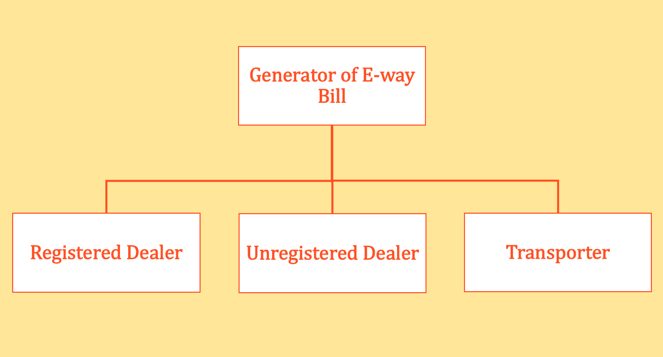 E-way generator chart