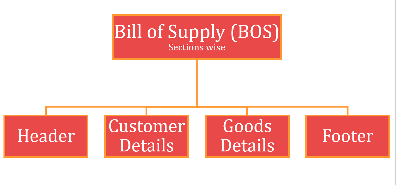 bill of supply explain section wise