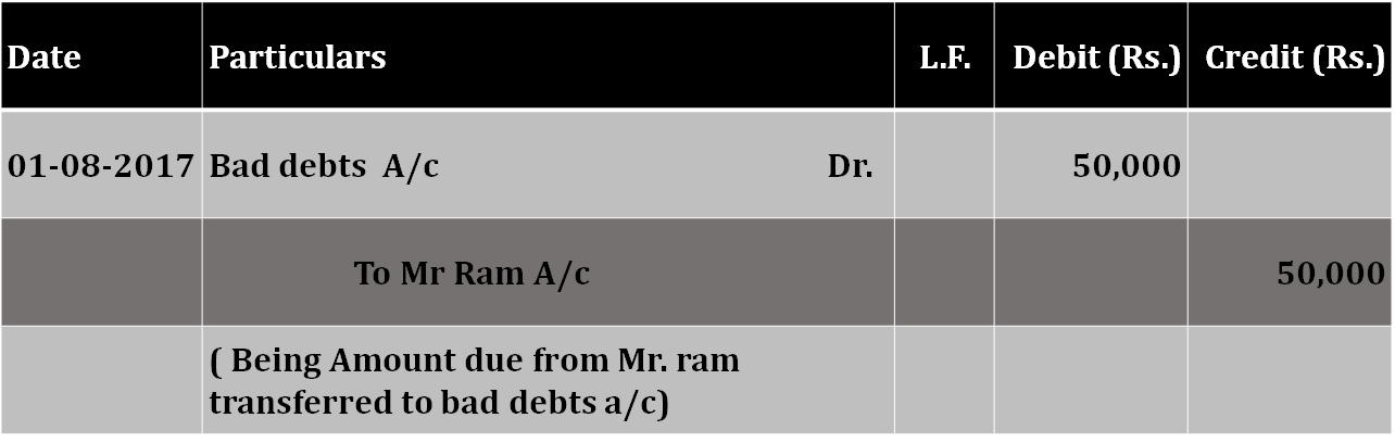 Bad debts journal entry