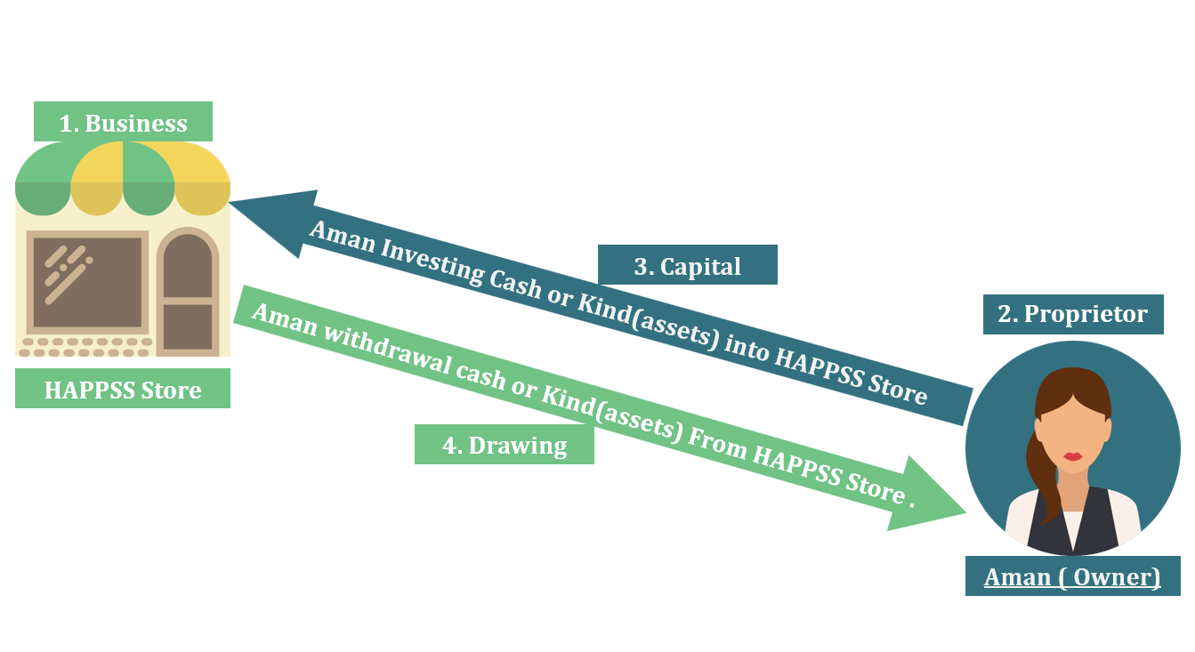 Business, Proprietor, capital and drawing - Financial Accounting Terminology