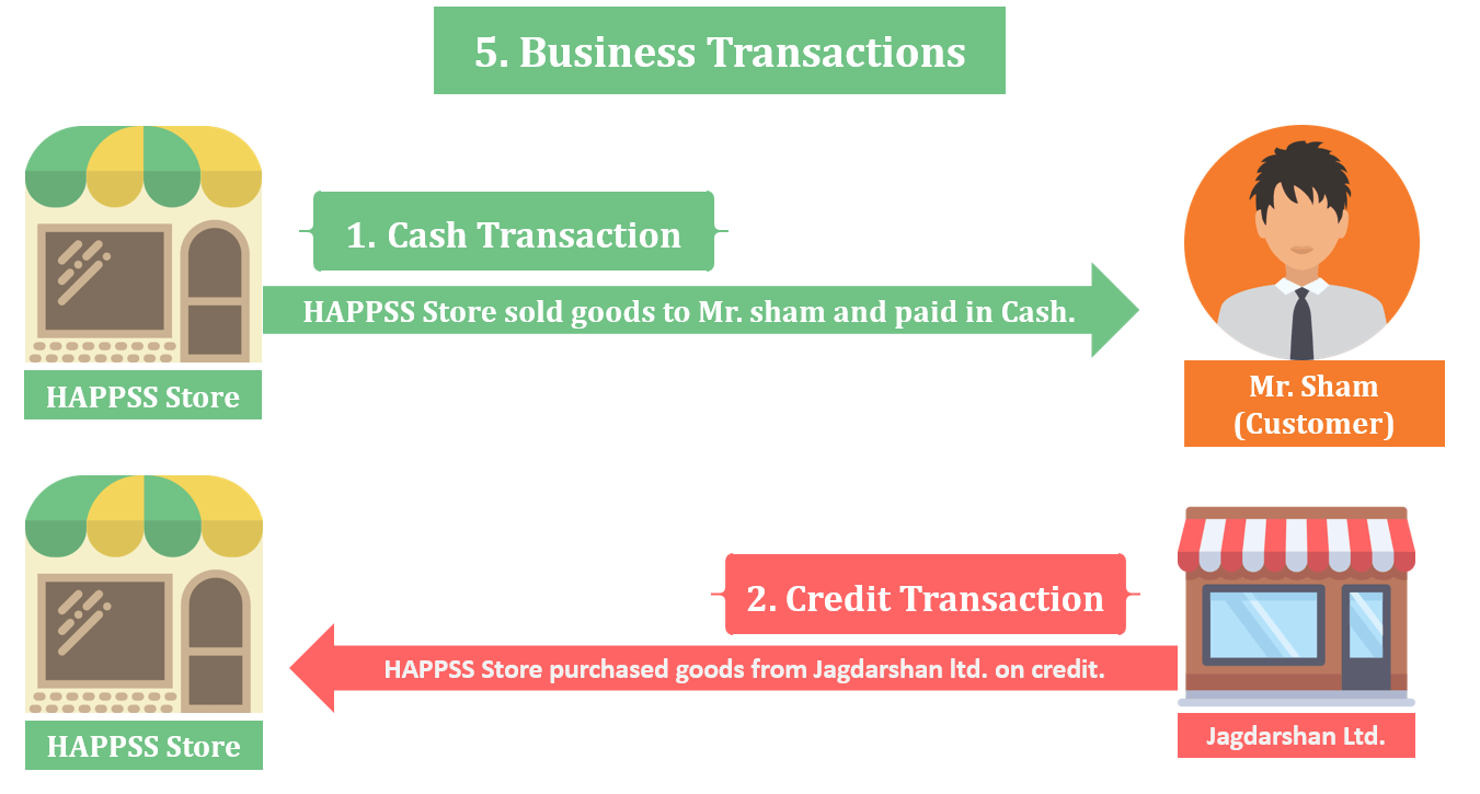 Business Transactions -Financial Accounting Terminology