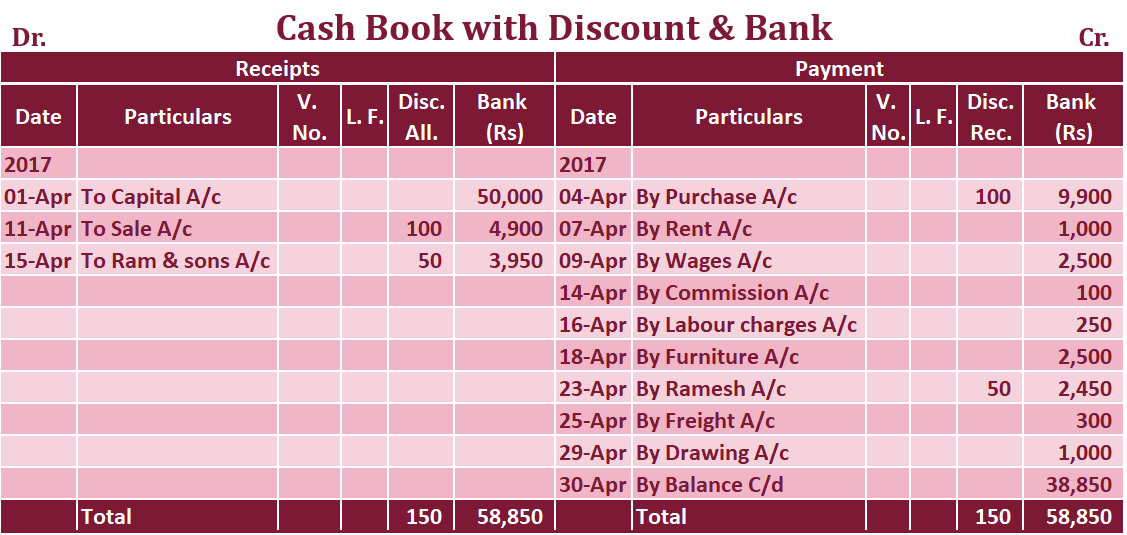 Example of Discount and bank column