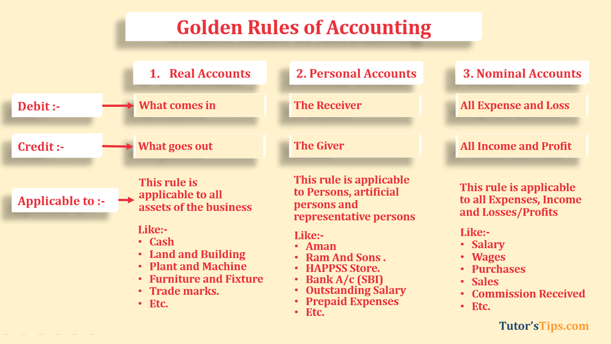 3 Golden Rules of Accounting | Concepts behind it Explained with examples