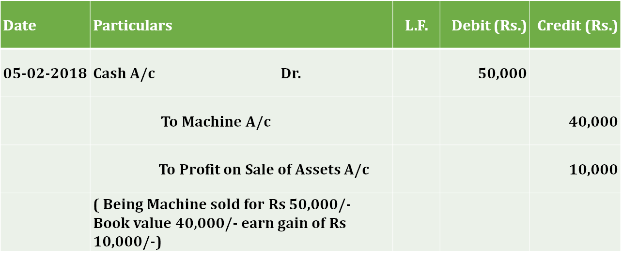 Journal entry for Sale of asset