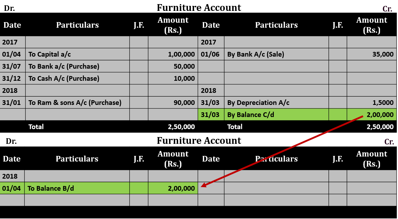 Ledger Balancing Example