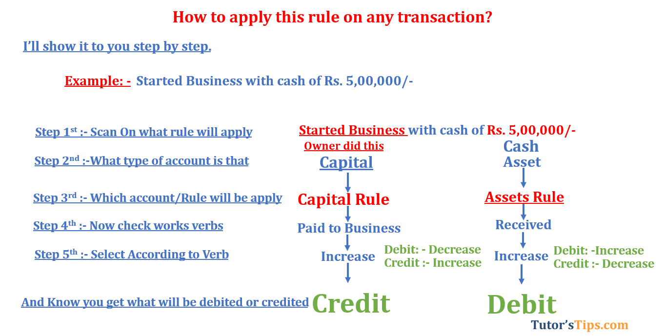 Modern rules of accounting Capital rule