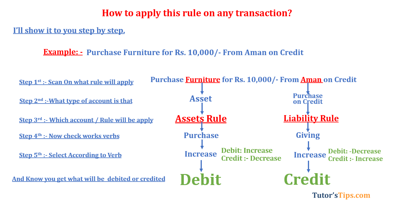 Modern rules of accounting Liabilities rule