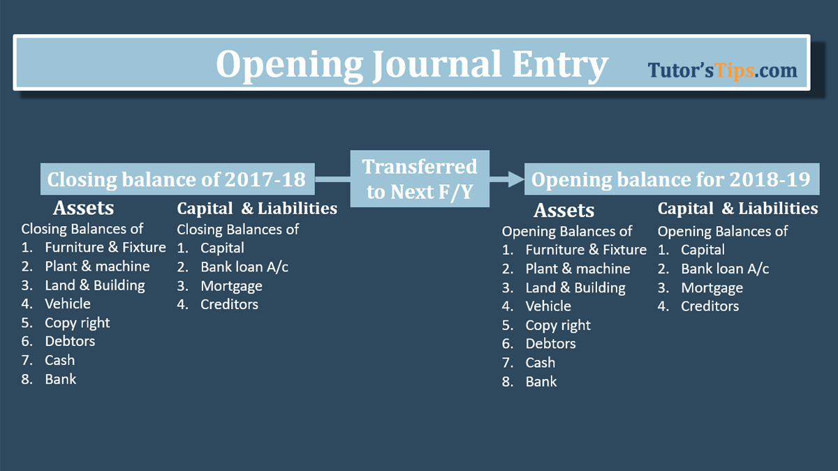 Opening Journal Entry - its Rules and Examples