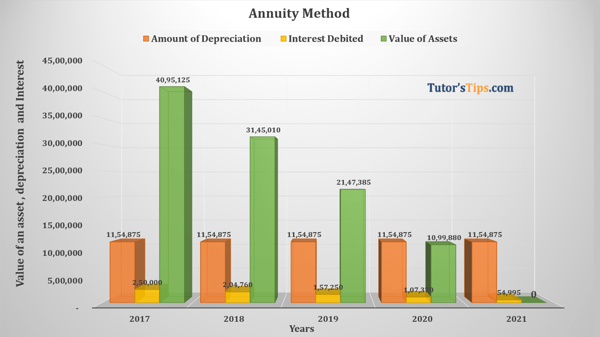 Annuity Method of Depreciation | Example |