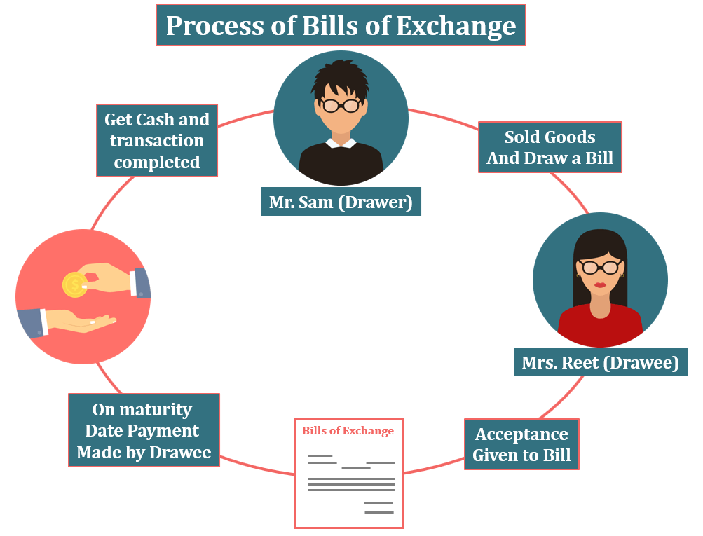 Bills Receivable Process Cycle