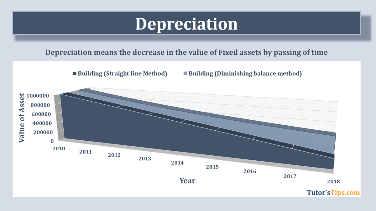 Depreciation | Meaning | Methods | Examples