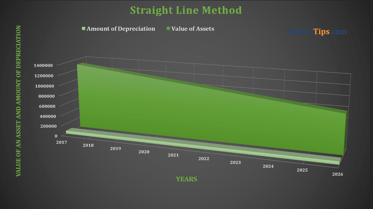 Straight Line Method of Depreciation | Example |