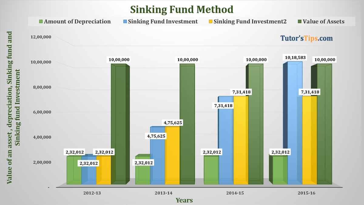 Sinking Fund Method of Depreciation - Example