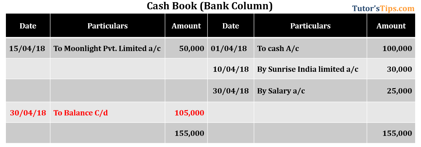 Bank Reconciliation Statement - Cash book showing Credit balance