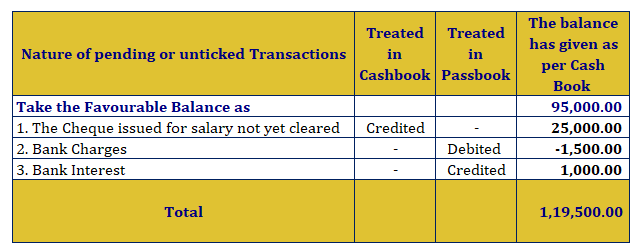 Bank reconciliation Statement- Solution