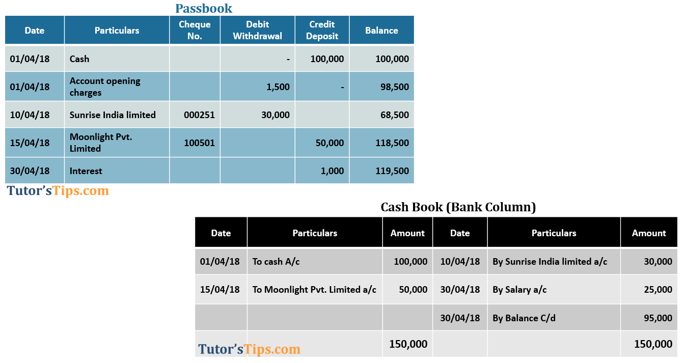 Bank reconciliation Statement -reconciling