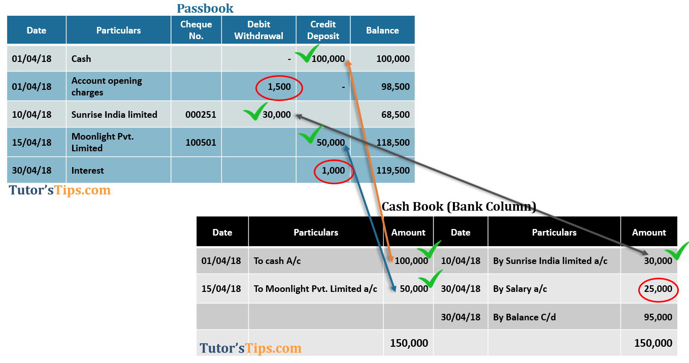 Bank reconciliation Statement -reconciling