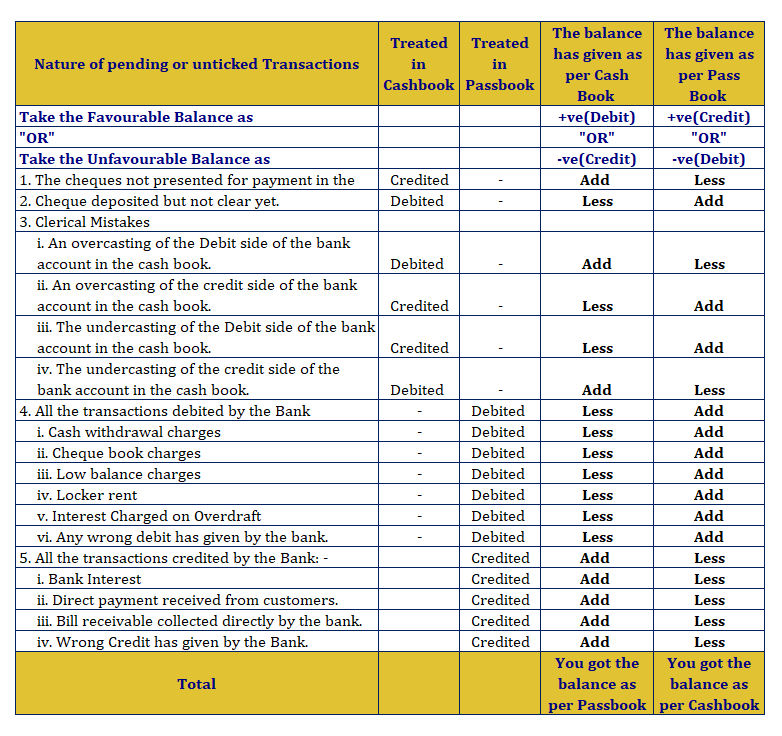 Bank reconciliation Statement- Cheat-sheet