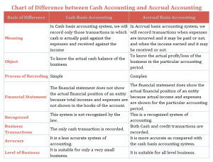 Chart of Difference between&nbsp;Cash Accounting and Accrual Accounting
