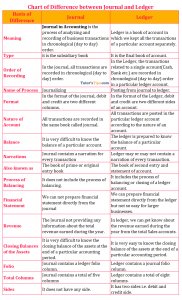 Chart of Difference between Journal&nbsp;and Ledger