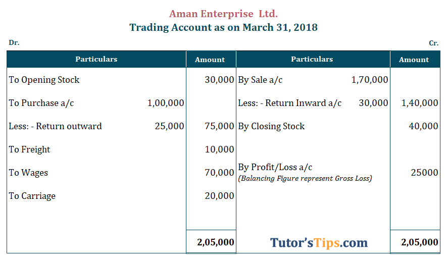 Trading Account Example 2 - Solved Example 2 - Solved