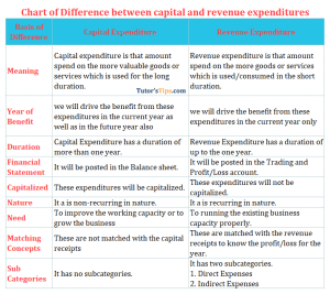 Chart of Difference between&nbsp;capital and revenue expenditures