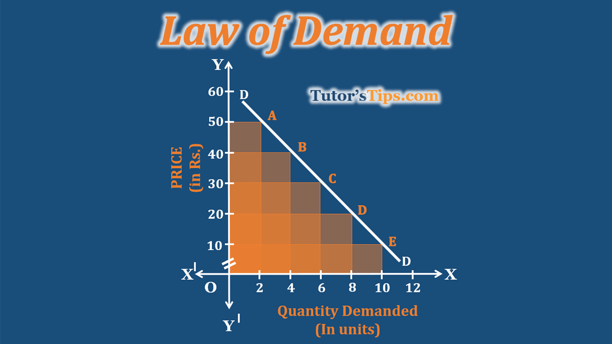 Law of Demand - Explained with Example