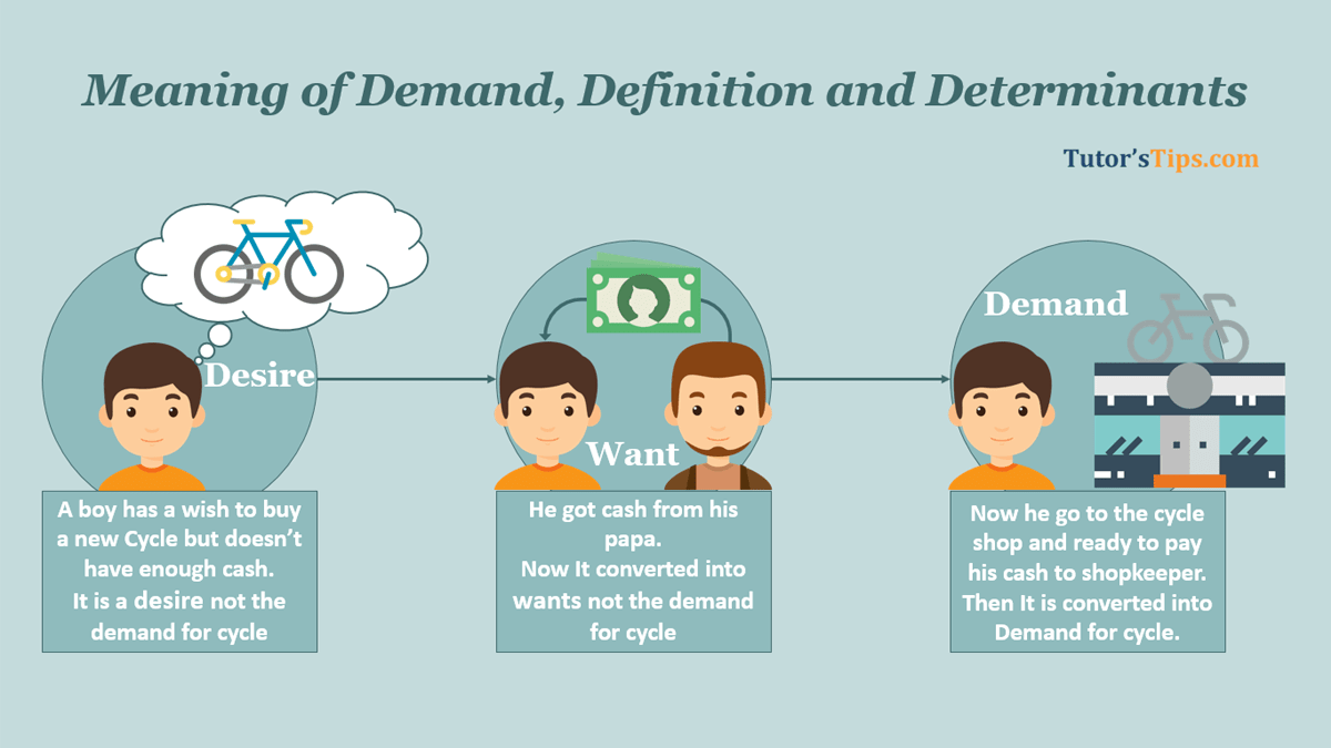 Demand Meaning, Definition and Determinants