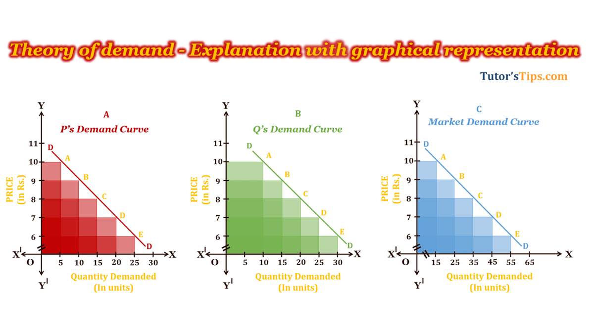 Theory of demand - its graphical representation
