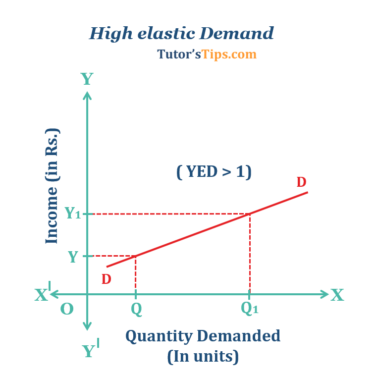High-elastic-Demand