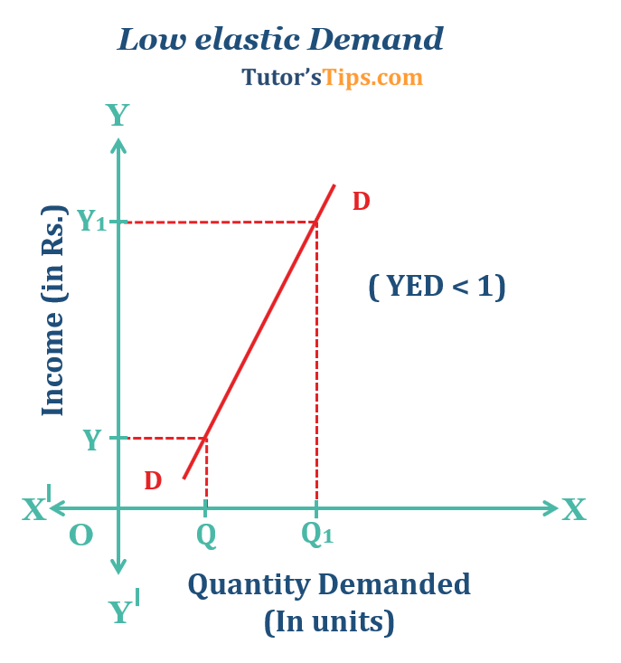 Low-elastic-Demand