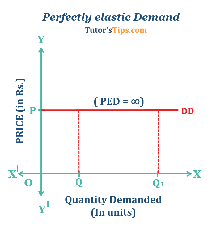 Perfectly-elastic-Demand - Price elasticity of demand