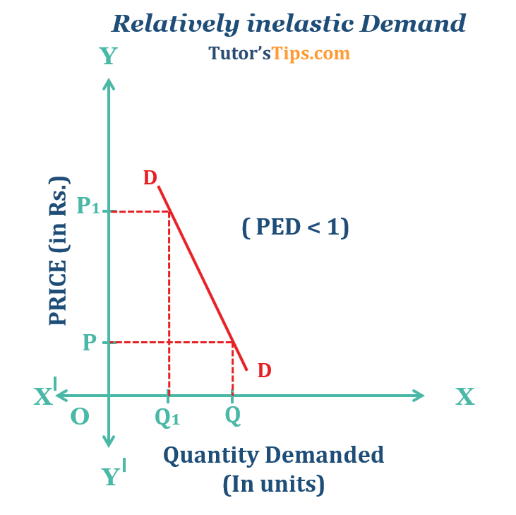 Relatively-inelastic-Demand - Price elasticity of demand
