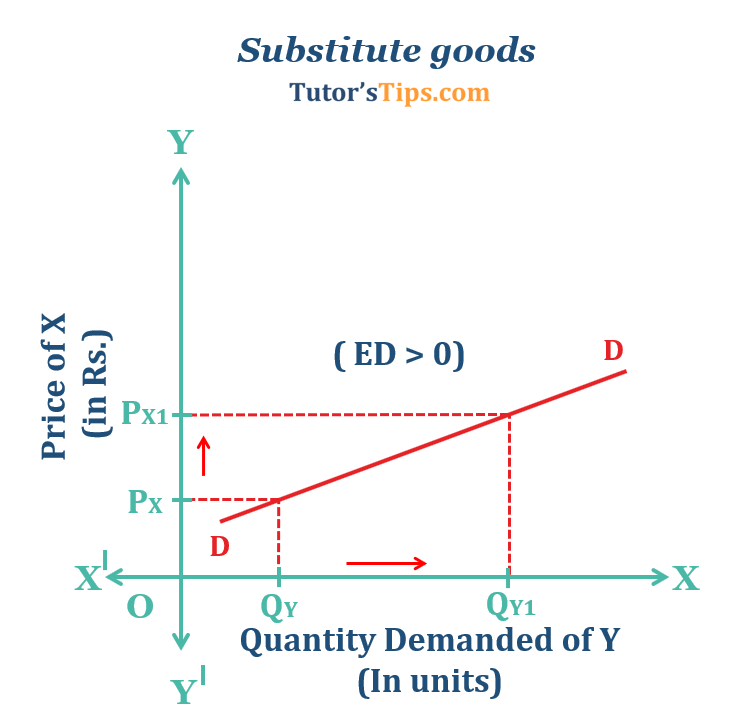Substitute goods