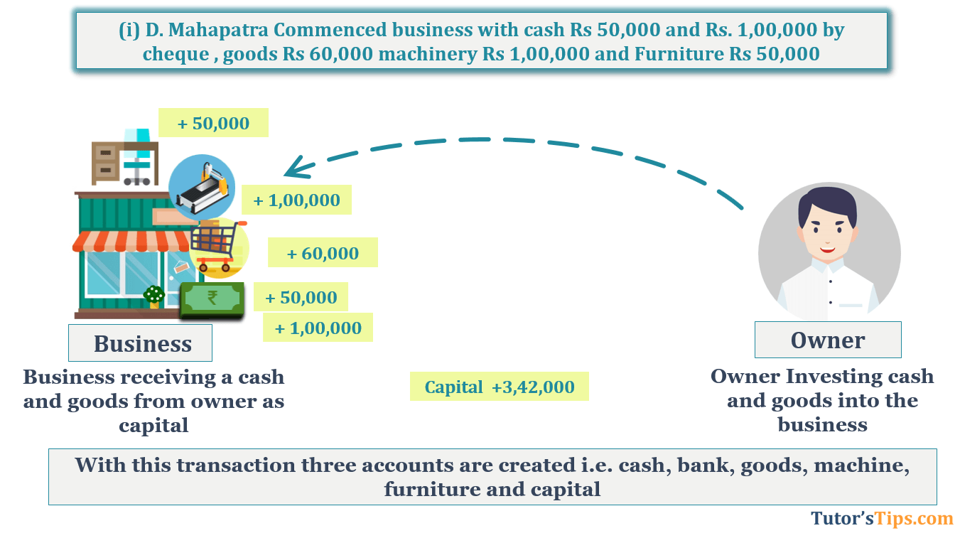 Transaction No. 1 Question No.16 - Chapter No.5- T.S. Grewal +1 Book 2019