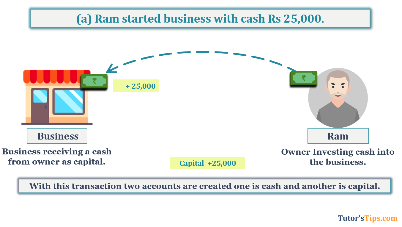 Transaction No. 1 Question No.18 - Chapter No.5- T.S. Grewal +1 Book 2019