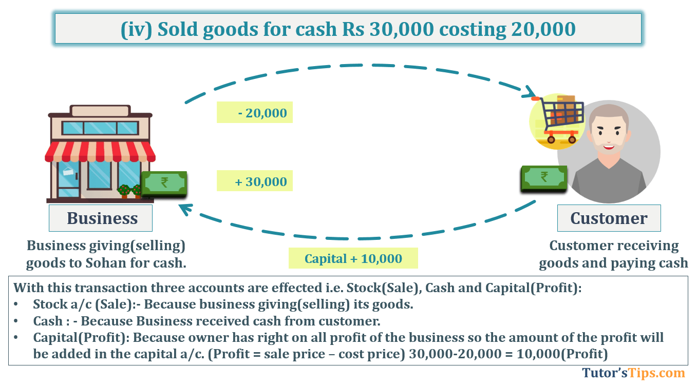 Transaction No. 4 Question No.10 - Chapter No.5- T.S. Grewal +1 Book 2019